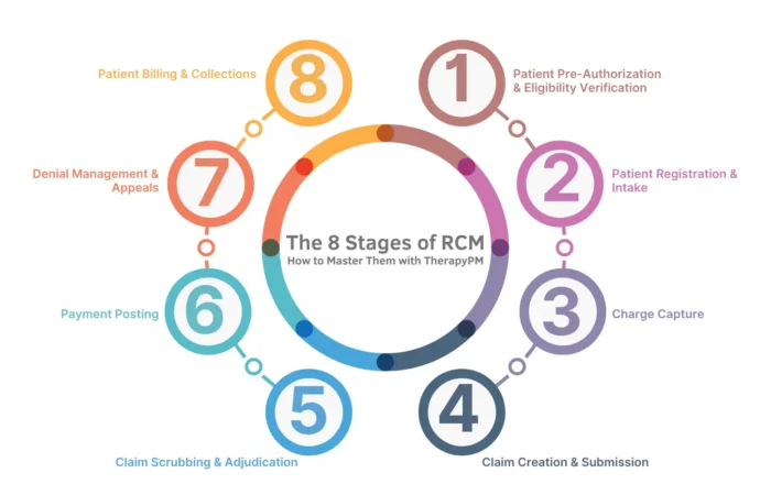 8 Stages of RCM
