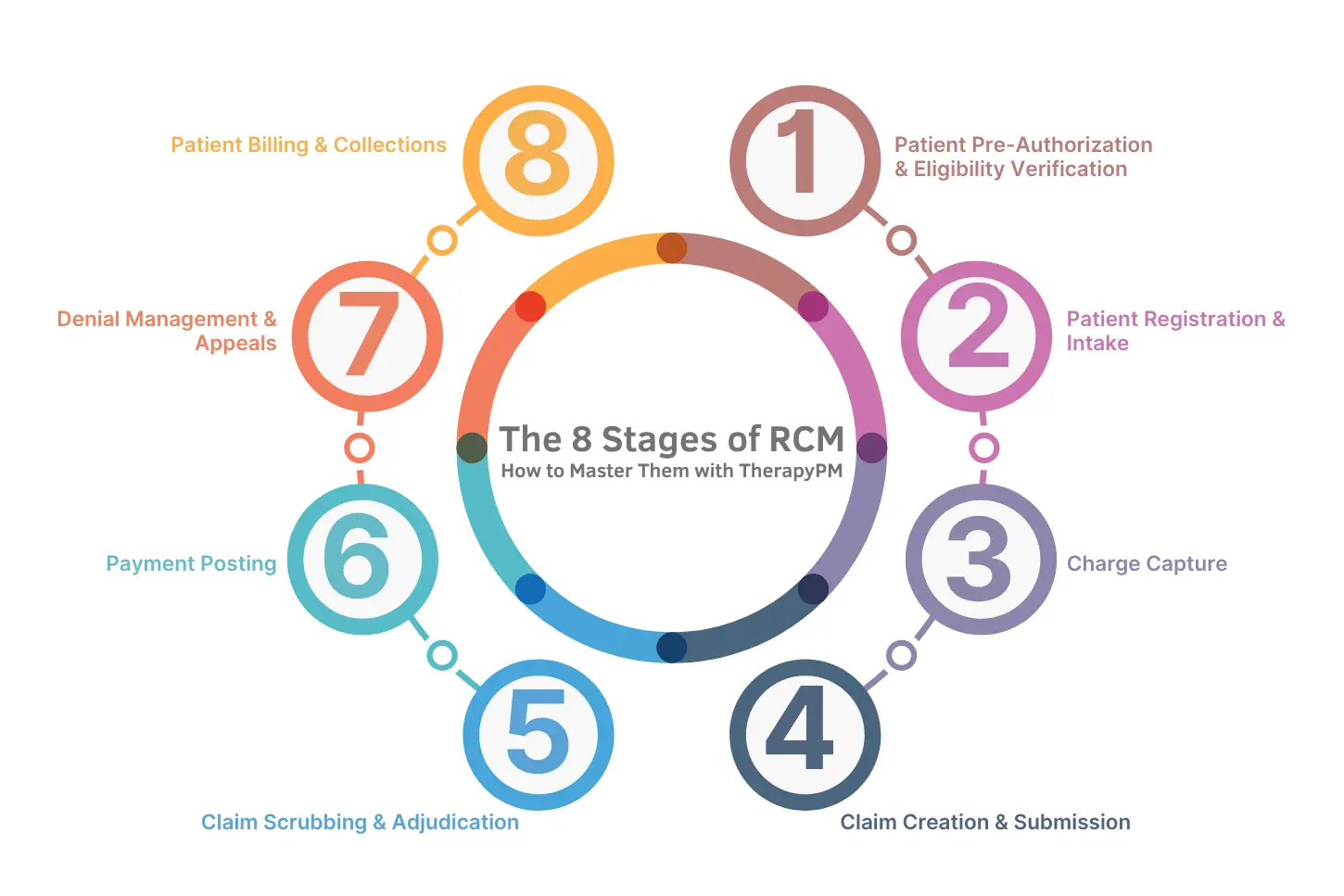 8 Stages of RCM